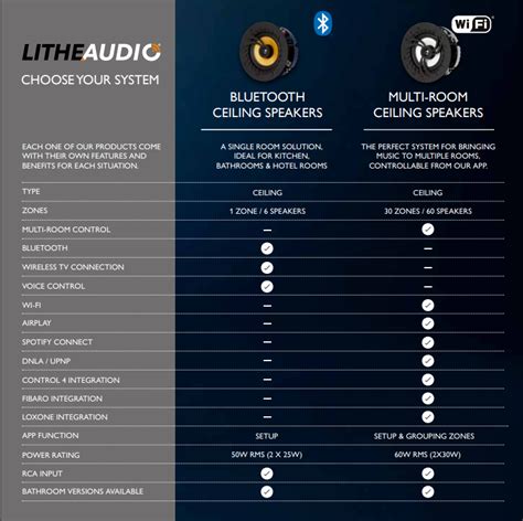 Whats The Difference Between Bluetooth And Wifi Lithe Audio Speakers