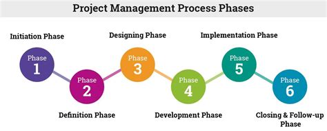 Project Management Understanding The Project Management Process Framework Designinte