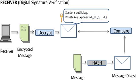 Table 2 From New Method For Obtaining Digital Signature Certificate