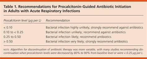 Procalcitonin Guided Antibiotic Therapy For Acute Respiratory