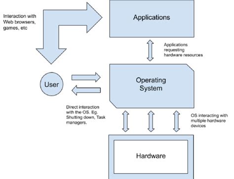 A Basic Working Of An Operating System Download Scientific Diagram