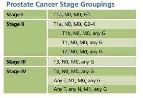 Prostate Cancer Staging And Grading