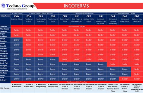 What Are Incoterms What Are The Commonly Used Incoterms And Their All