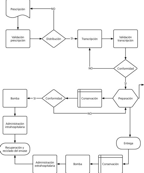 Diagrama De Flujo De Proceso Seonegativo Com Vrogue Co