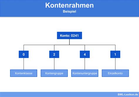 Der kontenrahmen ist ein allgemeingültiges schema für die buchführung. Kontenplan » Definition, Erklärung & Beispiele + Übungsfragen