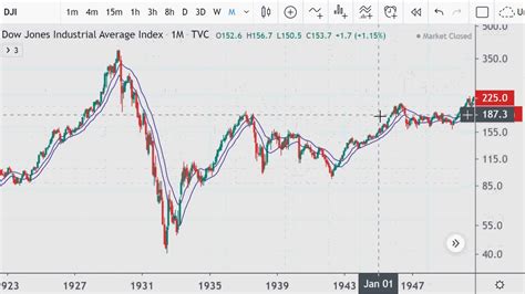 Dow Jones Chart 2020 Prediction Is Difficult Especially About The