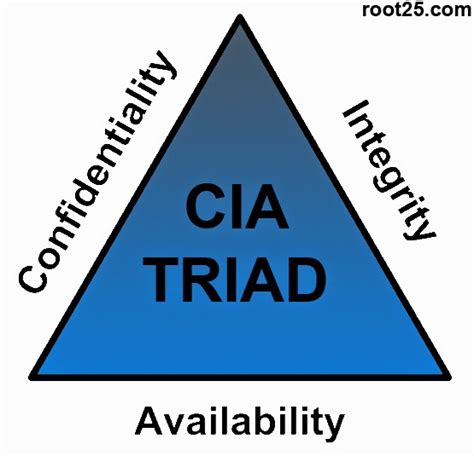 Cia Triad For Base Of Information Security