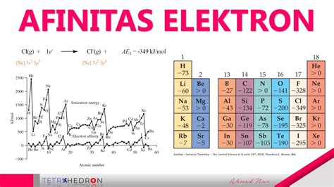 Bagaimana Kecenderungan Afinitas Elektron Unsur Dalam Sistem Periodik