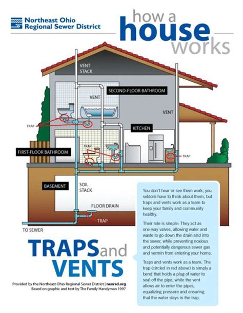 How A House Works A Simple Plumbing Diagram Of Traps And Vents Diy