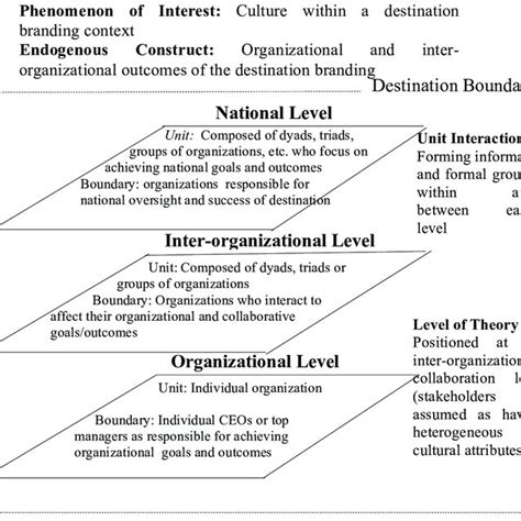 Theoretical Components Of The Multilevel Theory Of Dbc Download