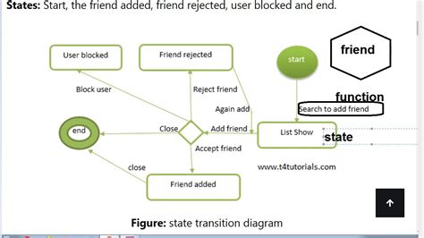 State Transition Diagram Software Engineering Youtube