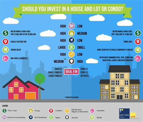 House Vs Condo Which Is A Better Investment Infographic