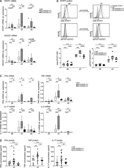 decreased expression of mir 146a and mir 155 contributes to an abnormal treg phenotype in
