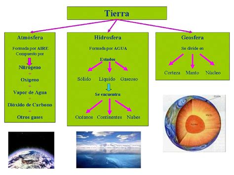 Atmósfera Geosfera E Hidrosfera Ciencias De La Tierra Capas De La