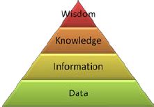 The Dikw Hierarchy Developed From Rowley P Download Scientific Diagram