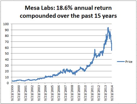(mlab) stock discussion in yahoo finance's forum. Mesa Labs: Investor Capitulation Has Created A Buying Opportunity - Mesa Laboratories, Inc ...