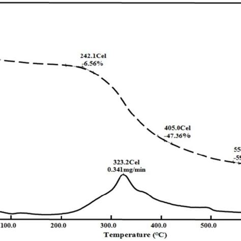 Dtg And Tg Curve Of Tcl Sample Download Scientific Diagram