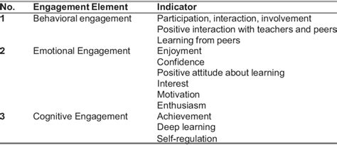 The Student Engagement Indicators Download Scientific Diagram