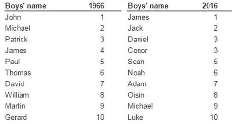 Typically The Most Popular Baby Names For Kids From The 80s Baby And