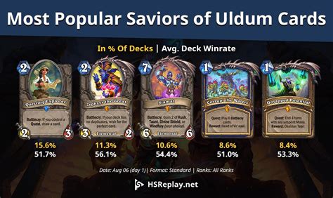 New saviors of uldum cards new keyword: HSReplay.net - Most Popular Saviors of Uldum Cards on Day 1! : hearthstone