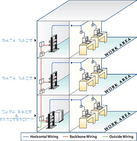 Smartdraw's network diagram software is the fastest and easiest way to create a network drawing with standard. Mercedes Blog: Structured Cabling Systems