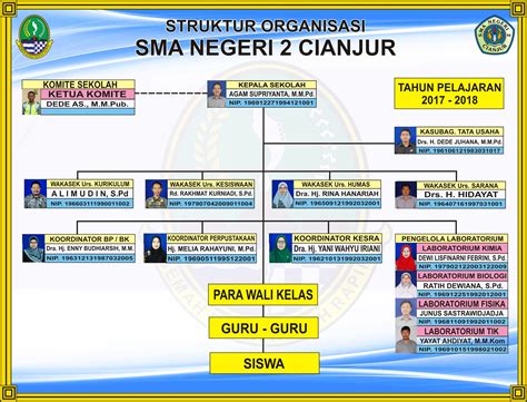 Dalam menjalankan program kegiatan organisasi diperlukan struktur organisasi yang berisi sekumpulan orang yang memiliki kemampuan dan ketrampilan tertentu dalam organisasi tersebut. Struktur Organisasi Sekolah - SMA NEGERI 2 CIANJUR