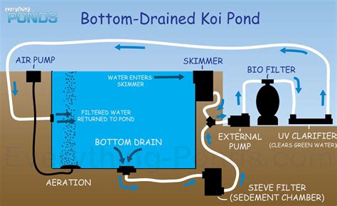 A Diagram Showing The Different Parts Of A Water System