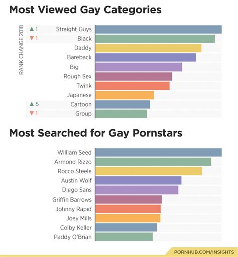 Pornhub Gay Porn Graph Lasemtea