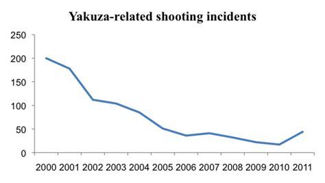 21st Century Yakuza Recent Trends In Organized Crime In Japan ~part 1