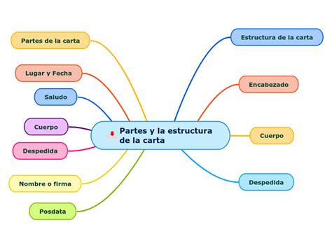 Arriba Imagen Partes De Mapa Mental Abzlocal Mx