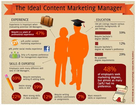 Their job is to communicate both good and bad news to a. Who is the Ideal Content Marketing Manager?