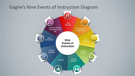 Gagne Nine Events Of Instruction Diagram Slidemodel
