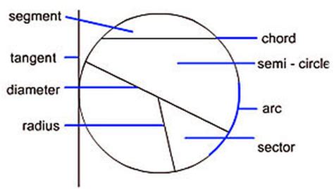 Parts Of A Circle Maths Help For All