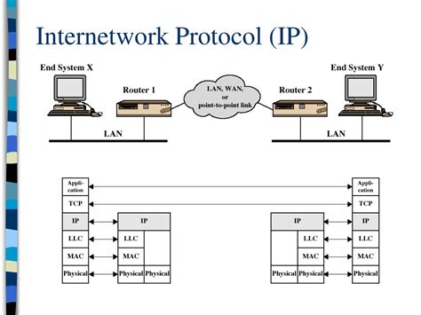 Ppt Ip Security Ipsec Protocol Powerpoint Presentation Free