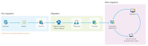 How To Migrate Sql Servers To Azure Sql Database Red9