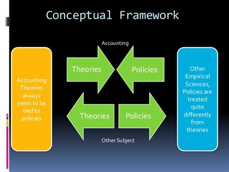 But the most important goal of these attempt to use both conceptual and empirical reasoning to formulate and verify. Conceptual Framework in Accounting