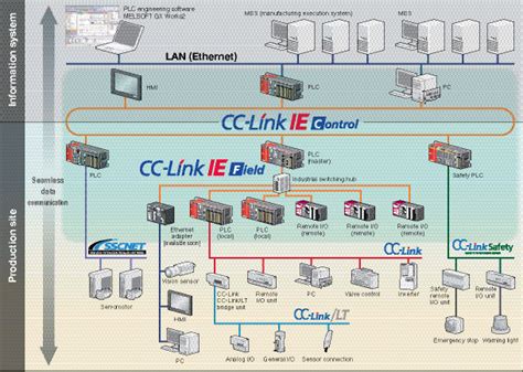 Cc Link Ie Tsn System Configuration Mitsubishi Electric Americas