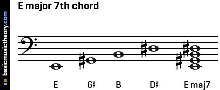 Basicmusictheory E Major Th Chord Hot Sex Picture