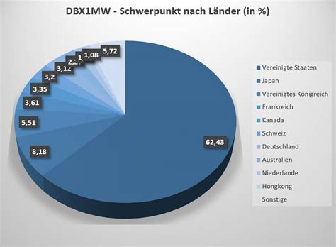 Aug 03, 2021 · msci world: DBX1MW | Xtrackers MSCI World Swap UCITS ETF » Dividende ...