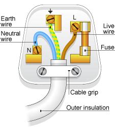 Whenever a residence or building is built electrical physics body diagrams labels diagrams will clearly show how a creating may be wired, but as with any building these can differ greatly from. How To Wire A Plug | Wiring a plug, Electrical plug wiring ...