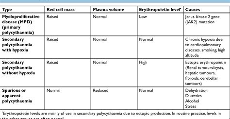 Table 2 From Interpretation Of The Full Blood Count In Systemic Disease
