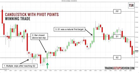 Pivot Points Im Trading Der Guide Mit Beispielen 2024