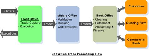 When you focus on the front office vs. Securities Trade Life Cycle | Khader Shaik