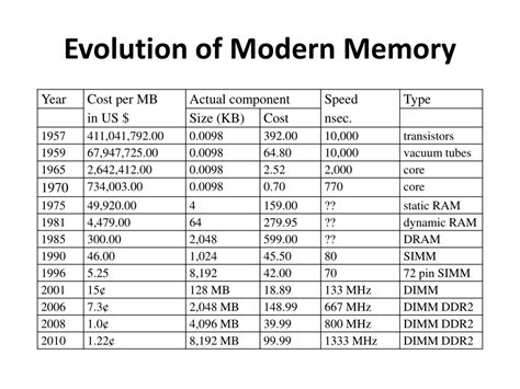 Ppt Computer Memory Basic Concepts Powerpoint Presentation Free
