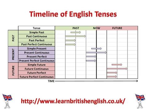 Timeline Of English Tenses Visual Learn English