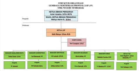 Struktur Organisasi Lsp Smkn Tembarak