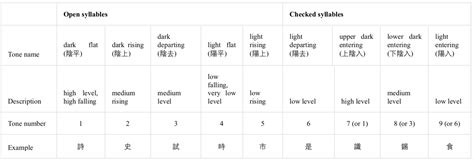 Cantonese Phonology Corpus Based Mandarin Pronunciation Learning System