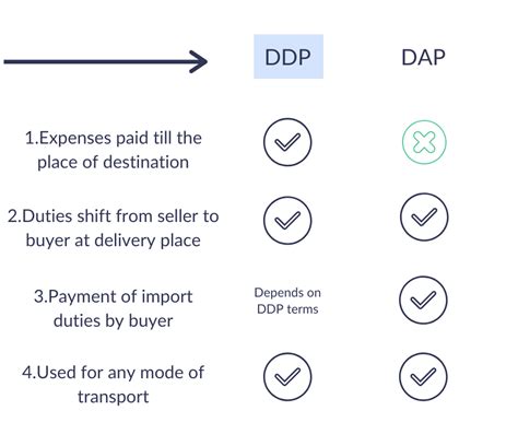 Ddp Incoterms 2020 Detailed Guide Drip Capital