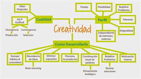 Mapa Conceptual De Creatividad ¡guía Paso A Paso