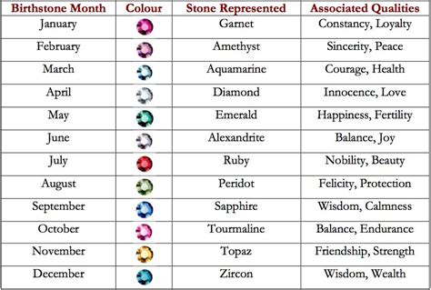 Birthstones List By Month